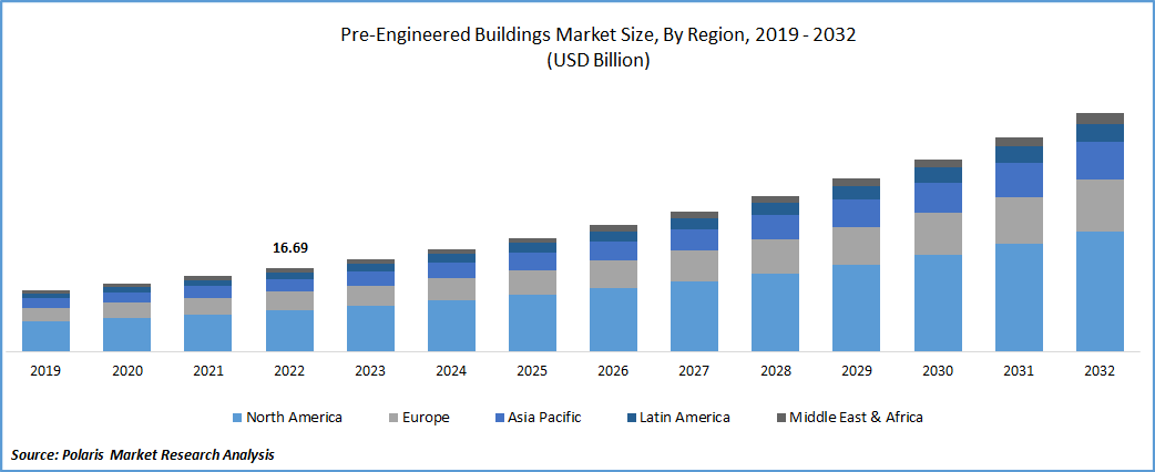 Pre-Engineered Buildings Market Size